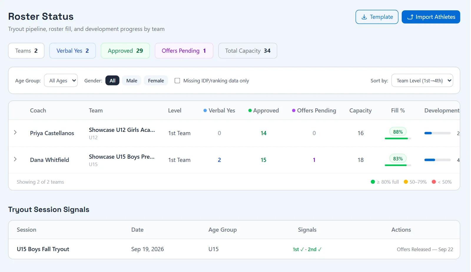 Roster Status page showing verbal commitments, approved players, pending offers and roster fill for each team